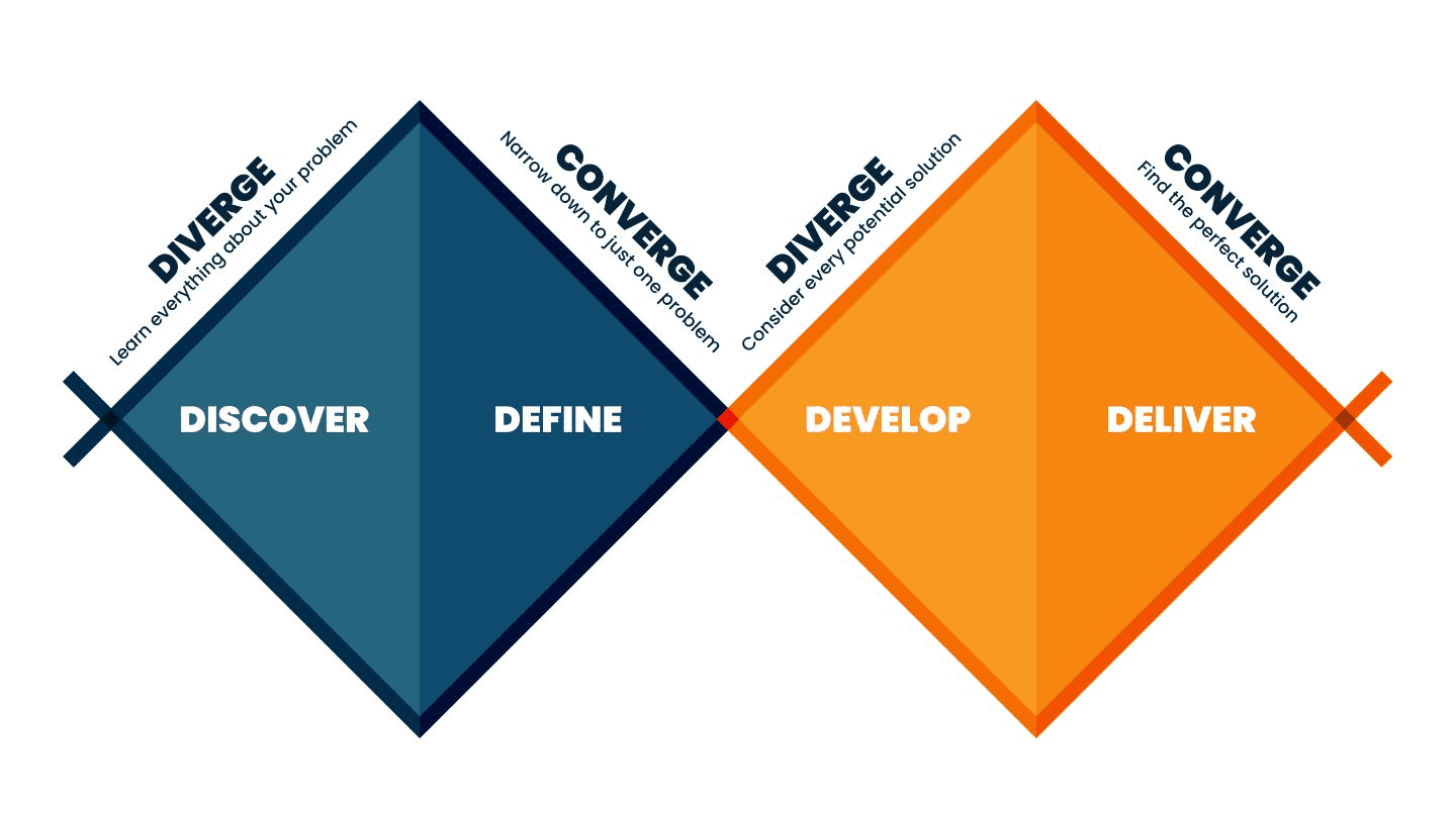 The Double Diamond design process: discover and define the problem, then develop and deliver the solution, diverging and converging in each half